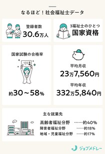 社会福祉士とは？ 資格取得方法や就職先、仕事内容、給料について解説