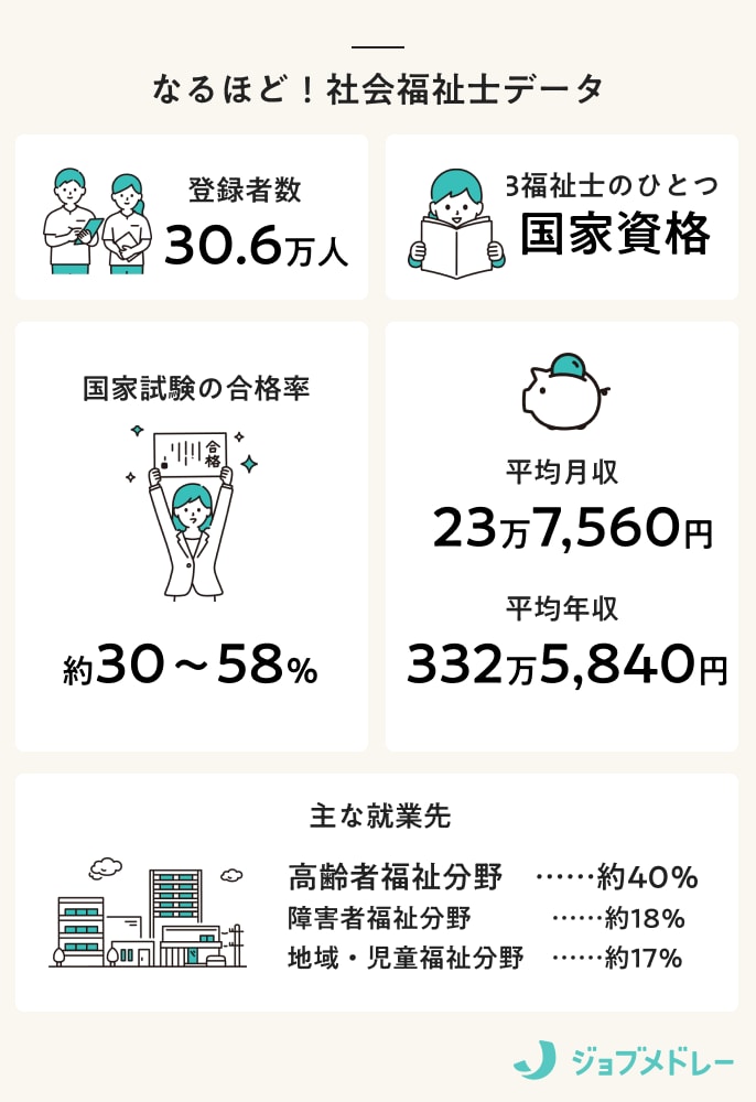 社会福祉士とは？ 資格取得方法や就職先、仕事内容、給料について解説