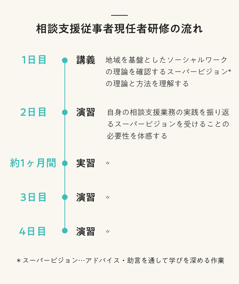 相談支援従事者現任者研修の流れ