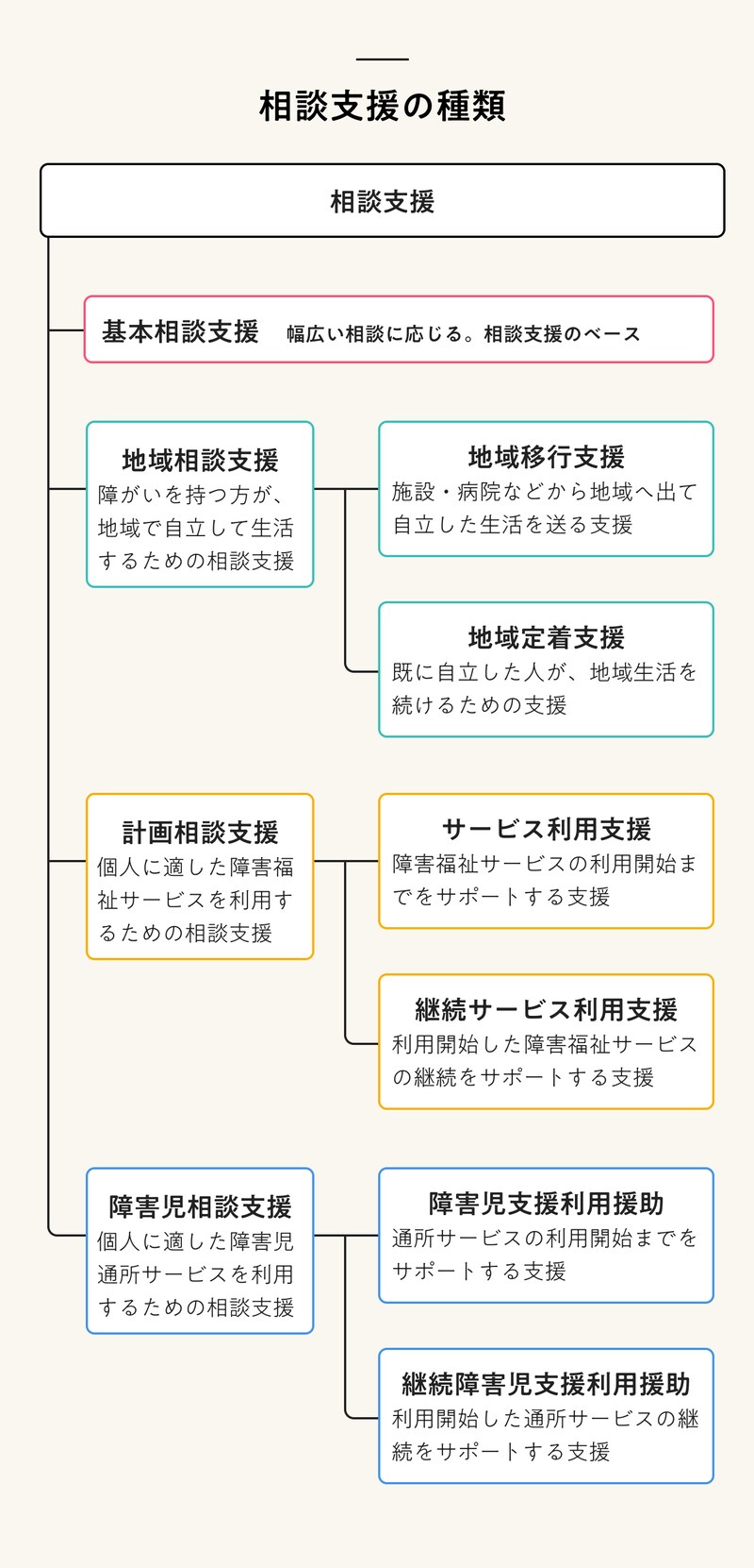 相談支援の種類