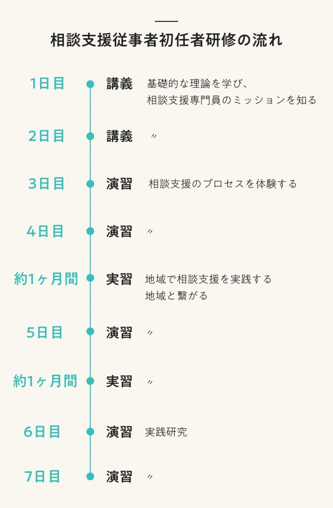 相談支援従事者初任者研修の流れ