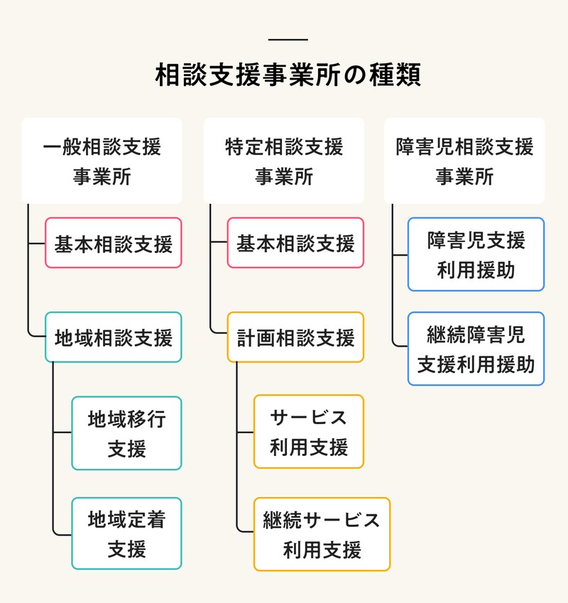相談支援事業所の種類