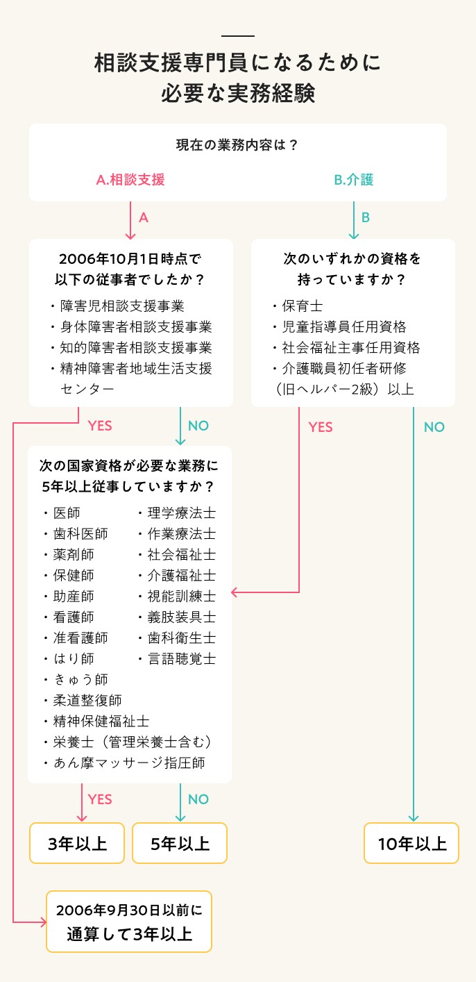 相談支援専門員になるために必要な実務経験