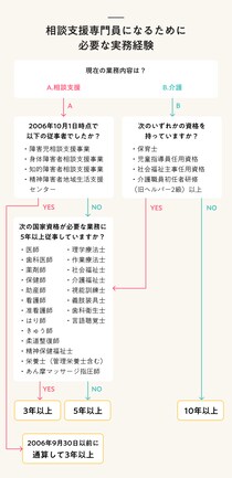 相談支援専門員とは？ 初任者・現任者研修、必要な実務経験について解説！
