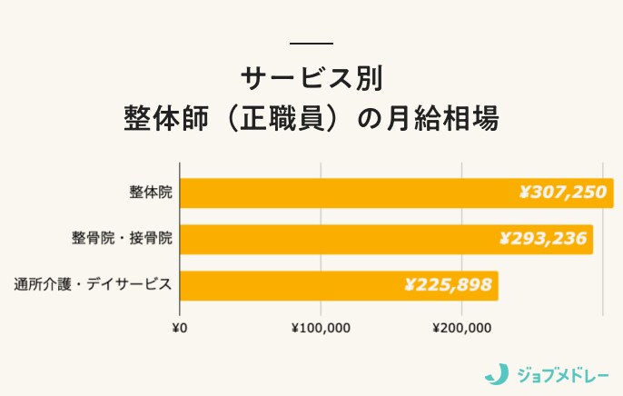 サービス別 整体師（正職員）の月給相場
