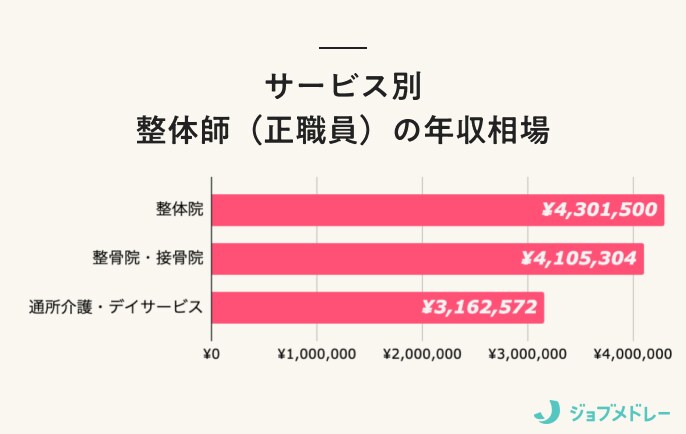 サービス別 整体師（正職員）の年収相場