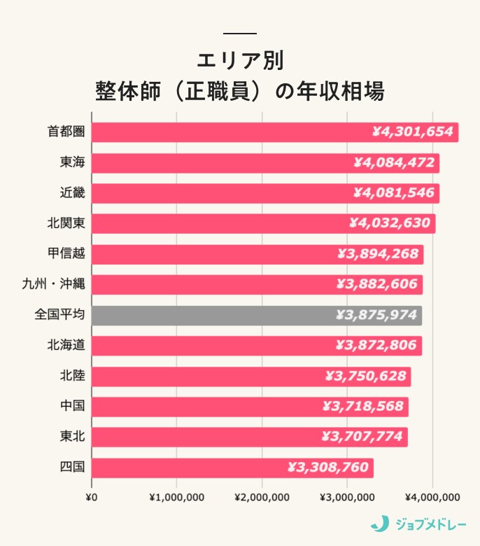 エリア別 整体師（正職員）の年収相場