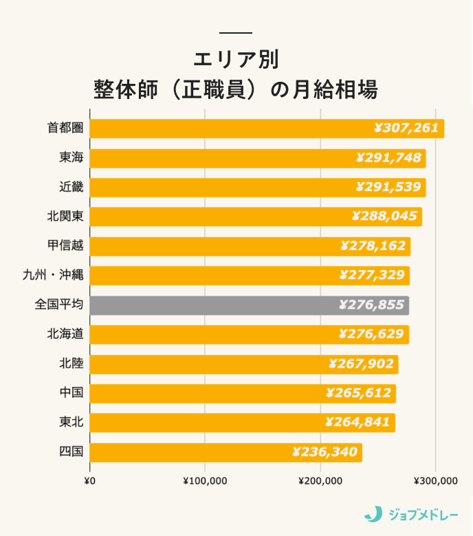エリア別 整体師（正職員）の月給相場
