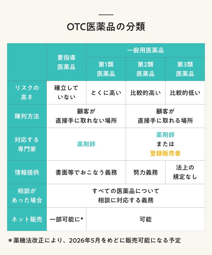 OTC薬品の分類