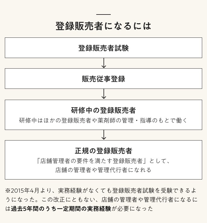 登録販売者になるには