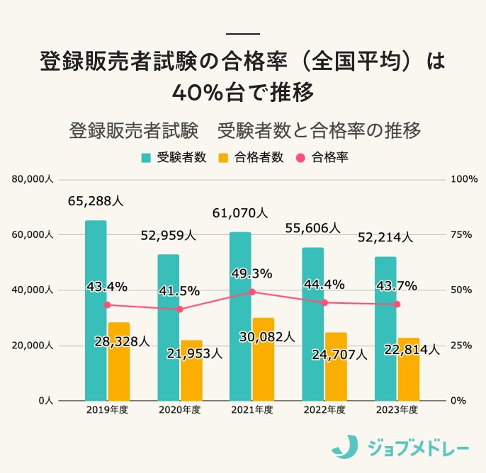 登録販売者の合格率(全国平均)は
40%台で推移