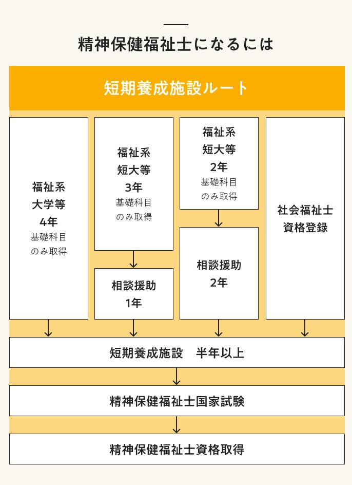 精神保健福祉士になるには 短期養成施設ルート