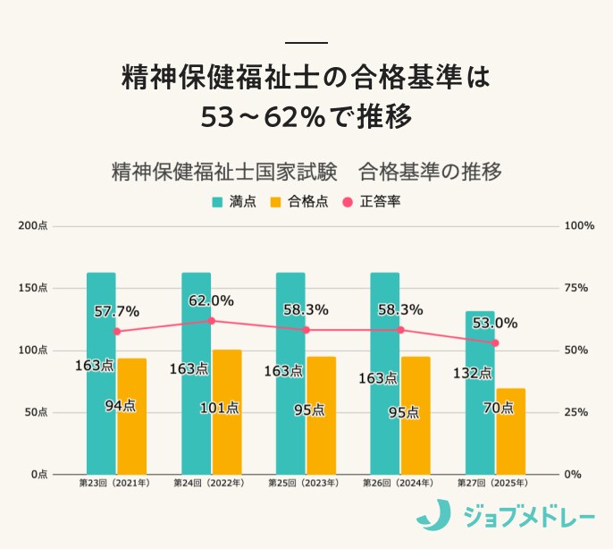 精神保健福祉士の合格基準は53〜62％で推移