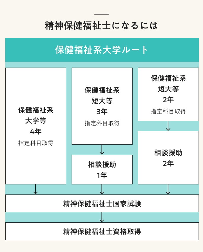 精神保健福祉士になるには 保健福祉系大学ルート