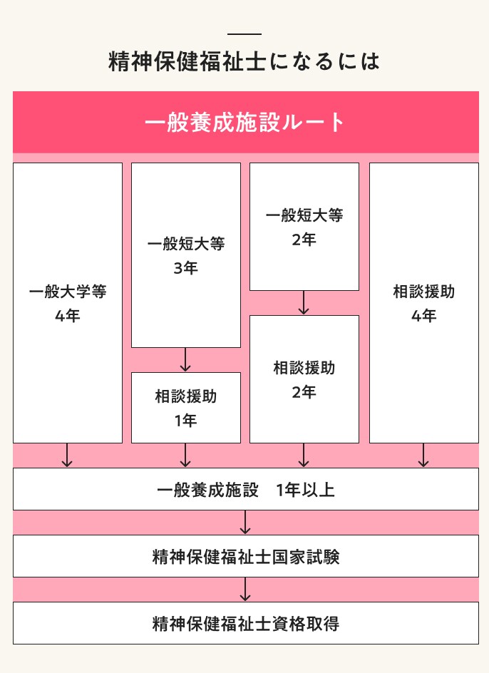 精神保健福祉士になるには 一般養成施設ルート