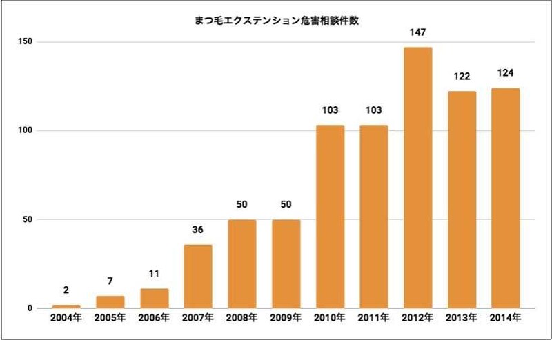まつ毛エクステンション危害相談件数推移