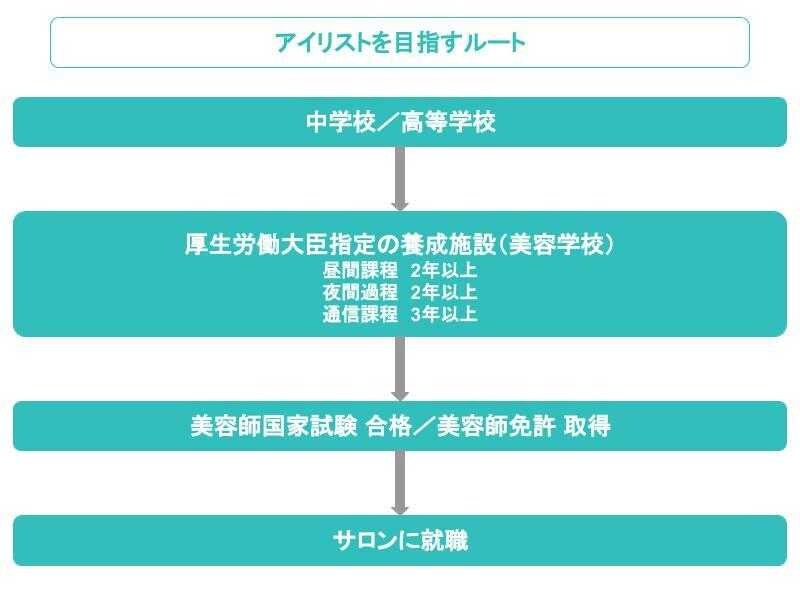 アイリストを目指すルート