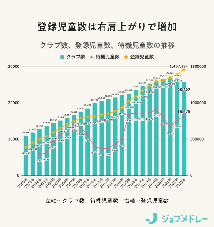 クラブ数、登録児童数、待機児童数の推移