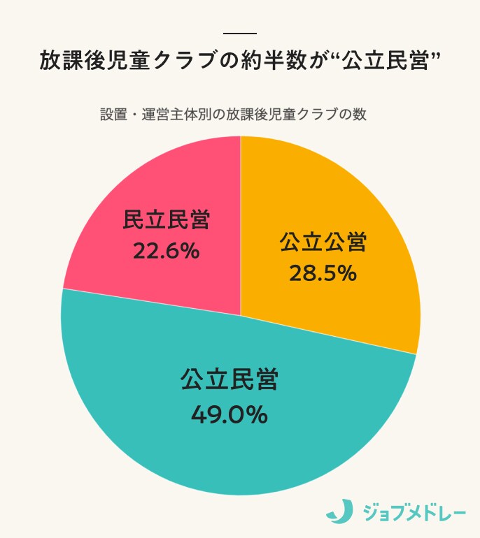 設置・運営主体別の放課後児童クラブの数