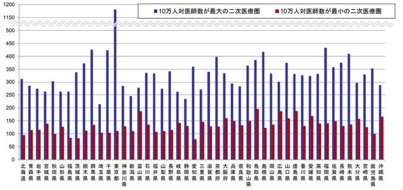 医師の地域偏在