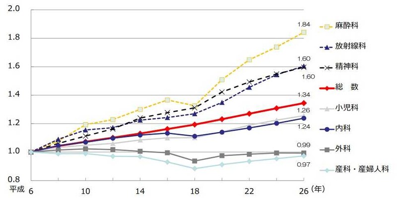 医師の診療科偏在