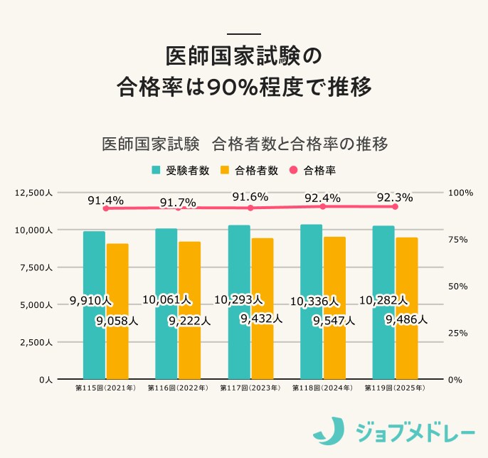 医師国家試験　受験者数と合格率の推移