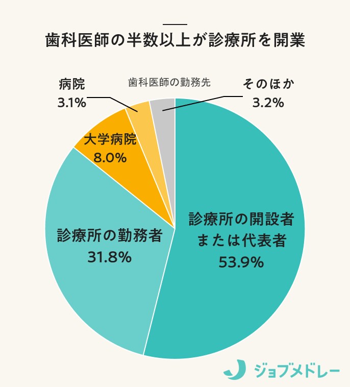 歯科医師の半数以上が診療所を開業
