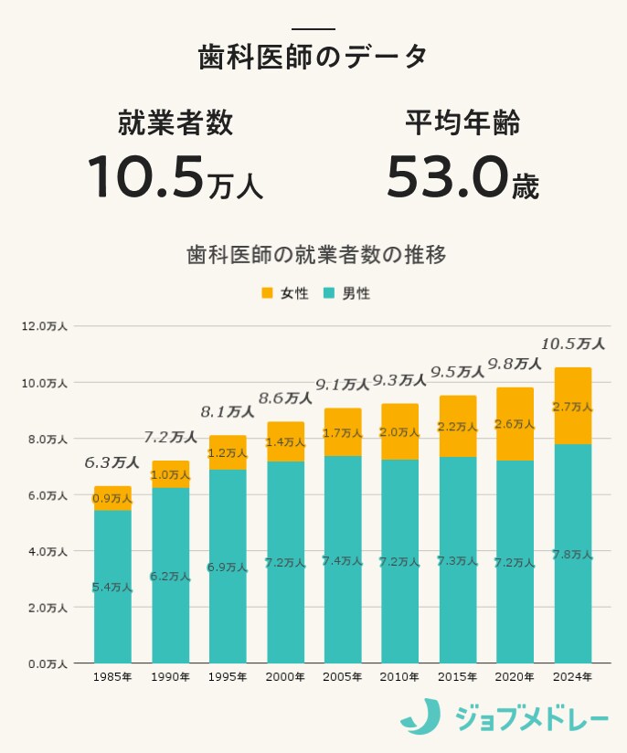 歯科医師データ