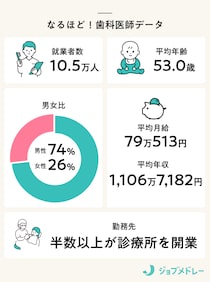 歯科医師とは？ 気になる国試の動向から年収・将来性まで解説！