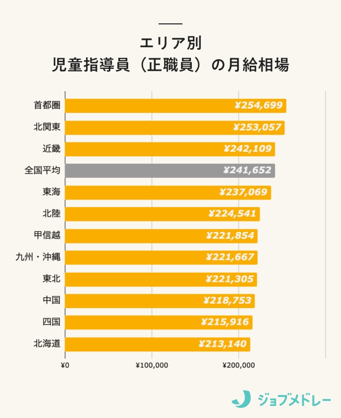 エリア別児童指導員(正職員)の月給相場