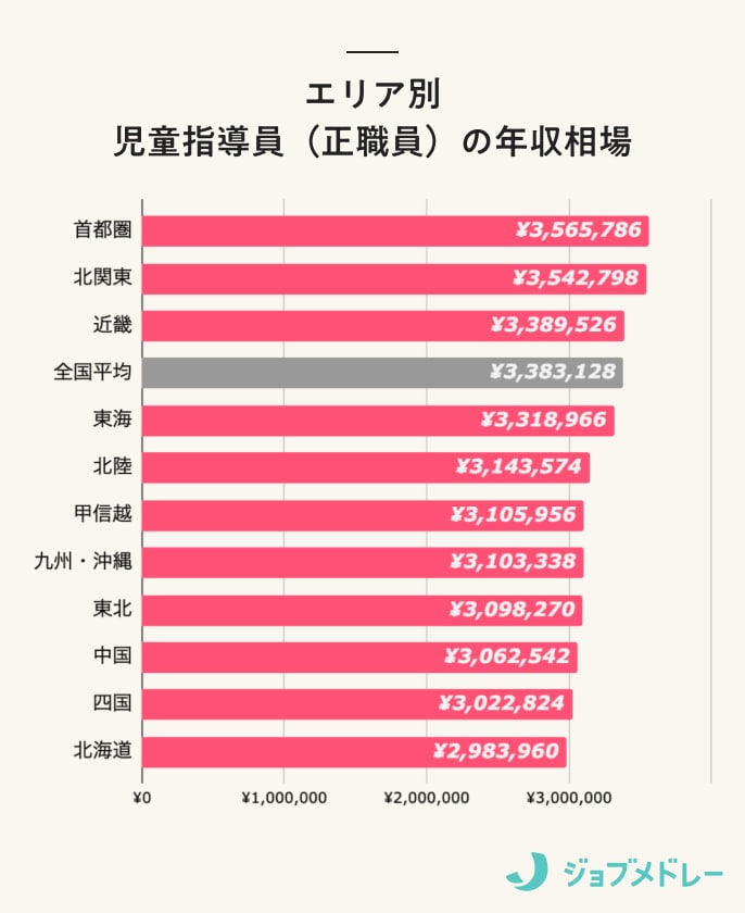 エリア別児童指導員(正職員)の年収相場