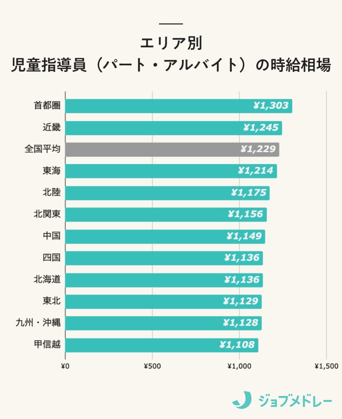 エリア別児童指導員 (パート・アルバイト) の時給相場