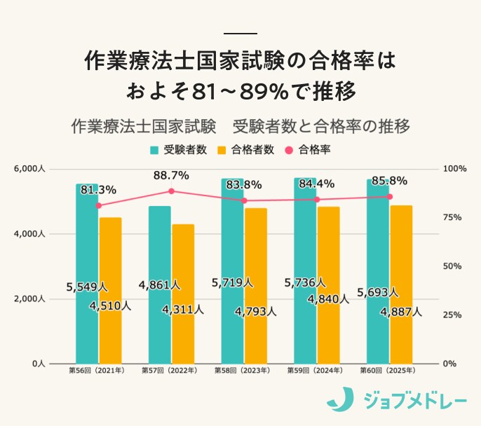 作業療法士国家試験の合格率はおよそ81〜89％で推移