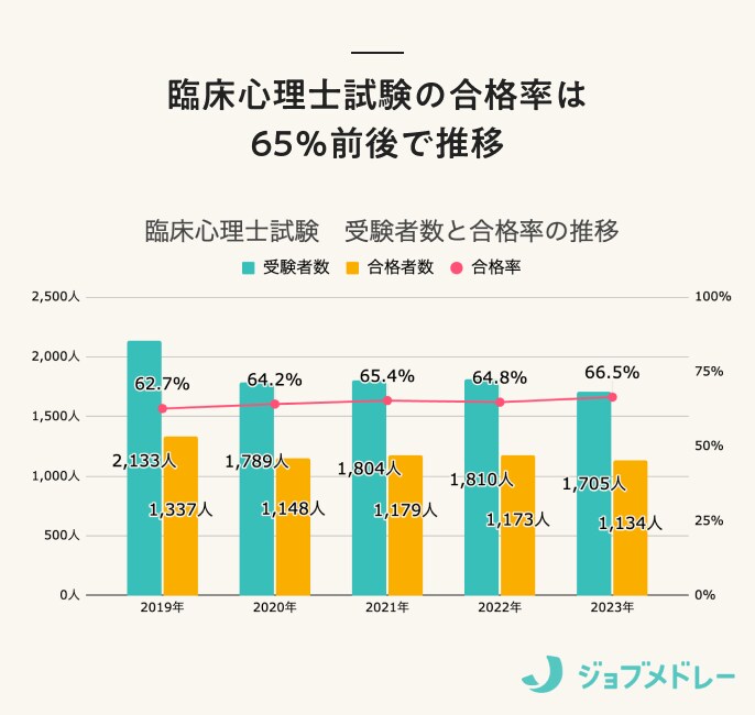 臨床心理士の合格率は65％前後で推移