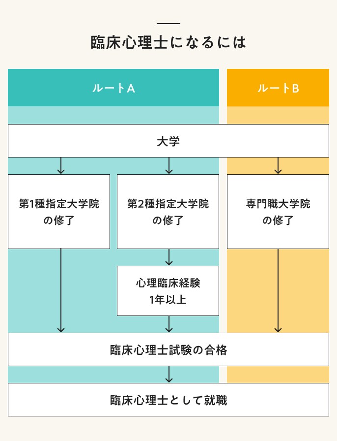 臨床心理士になるには