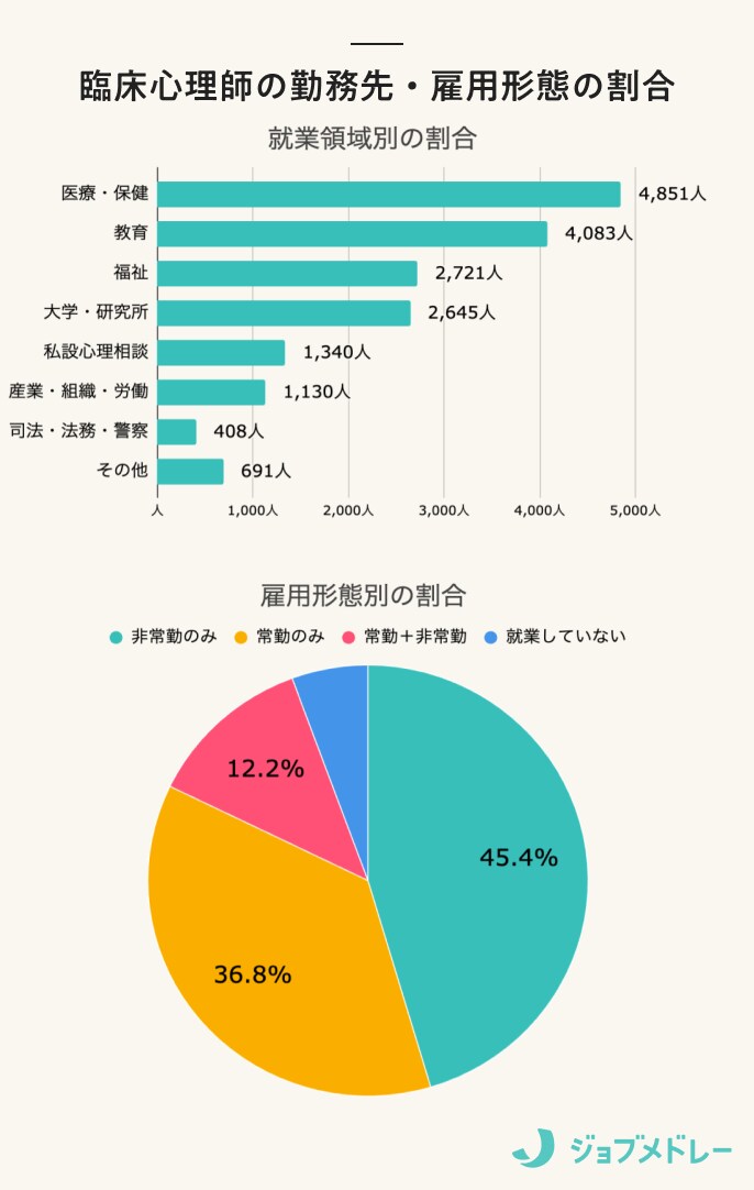 臨床心理師の勤務先・雇用形態の割合