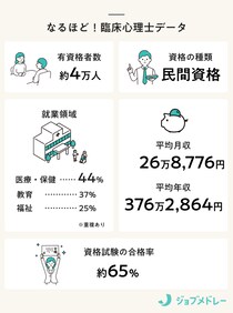 臨床心理士とは？ 資格の取り方、仕事内容、給料・年収、公認心理師との違いを解説