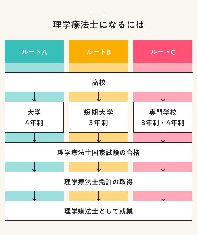 理学療法士になるには