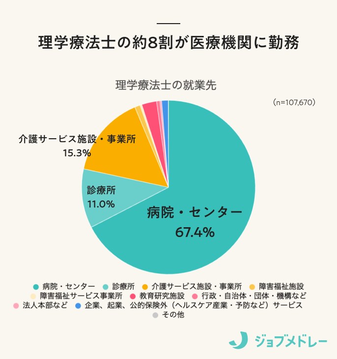理学療法士の就業先
