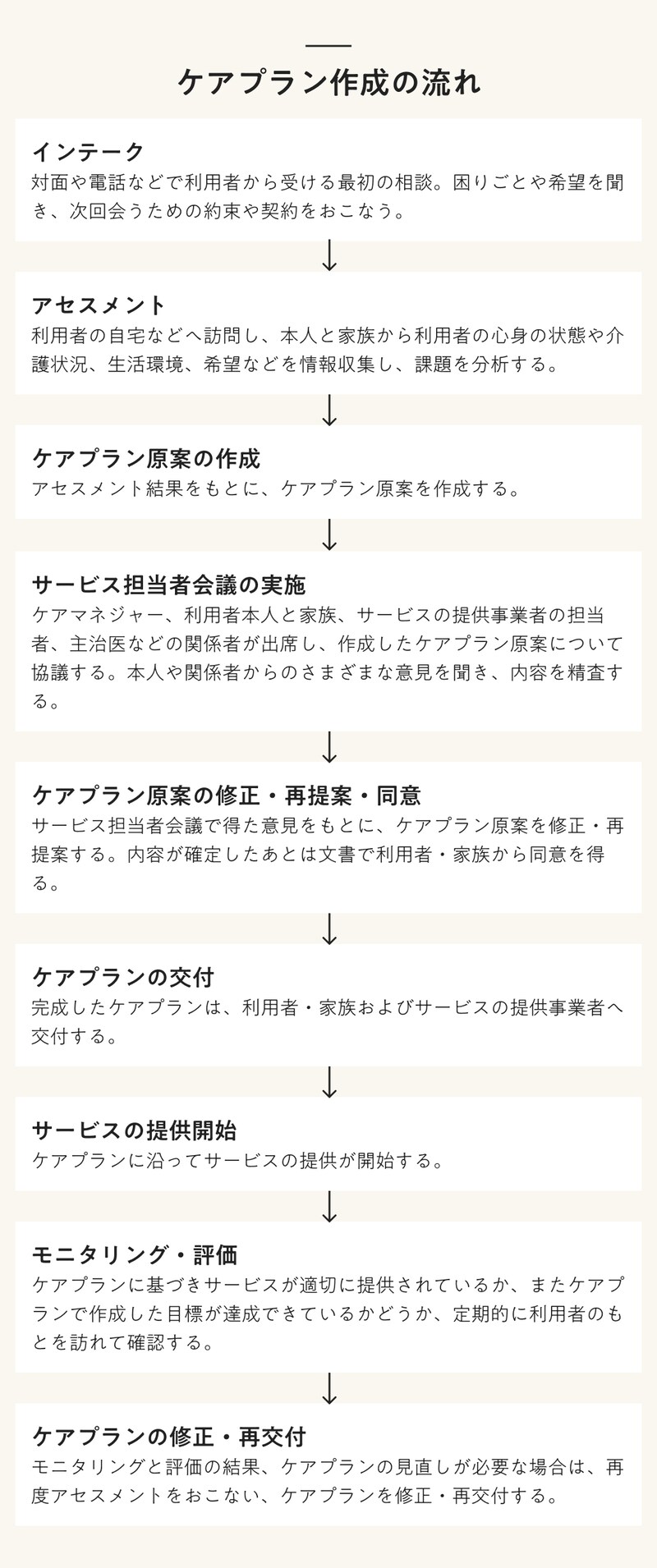 ケアプラン作成の流れ
