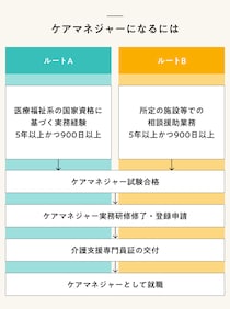 ケアマネジャー（介護支援専門員）とは？ 受験資格や実務研修の内容、仕事内容ついて解説！