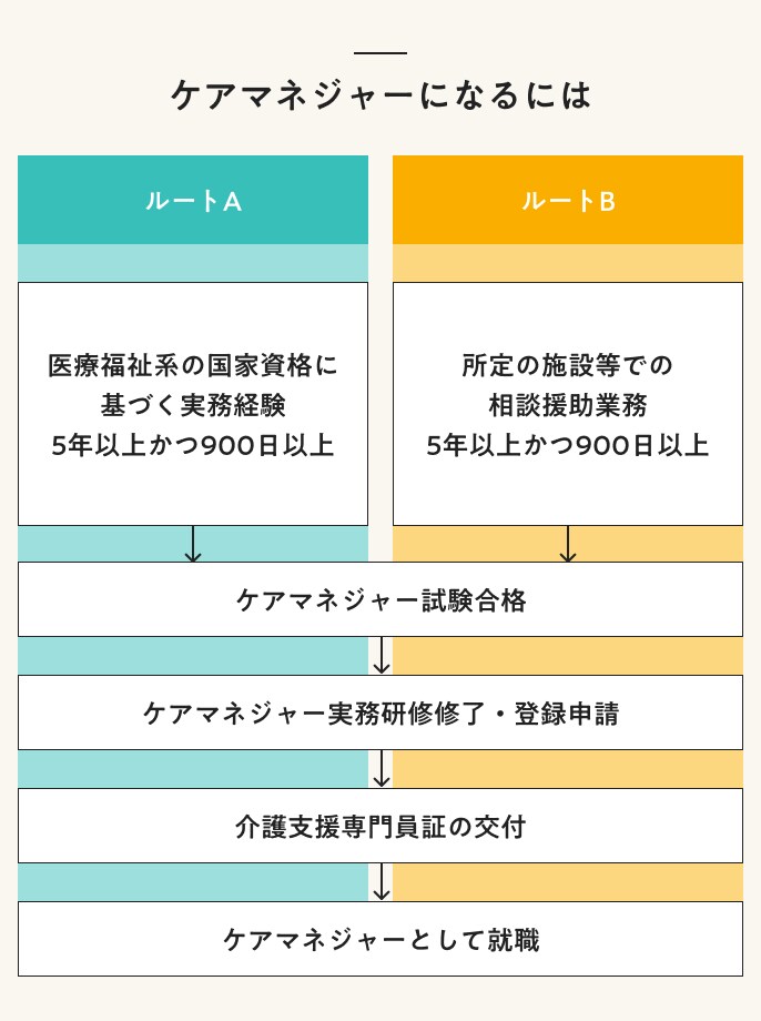 ケアマネジャー（介護支援専門員）とは？ 受験資格や実務研修の内容、仕事内容ついて解説！