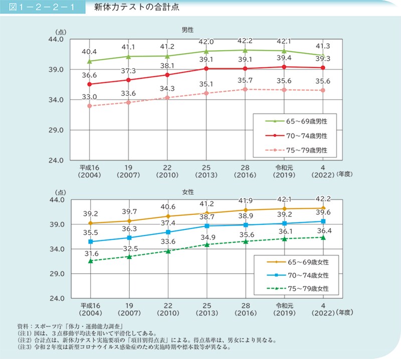令和6年高齢社会白書_図1-2-2-1_新体力テストの合計点