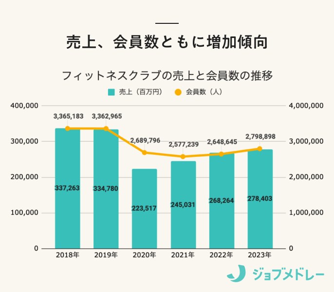 フィットネスクラブの売上と会員数の推移