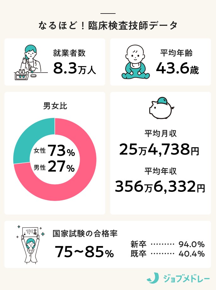なるほど!臨床検査技師データ