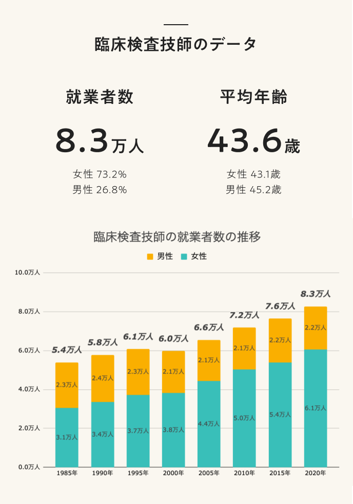 臨床検査技師のデータ