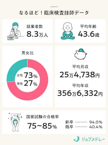臨床検査技師とは？ 資格や仕事内容、勤務先などについて解説