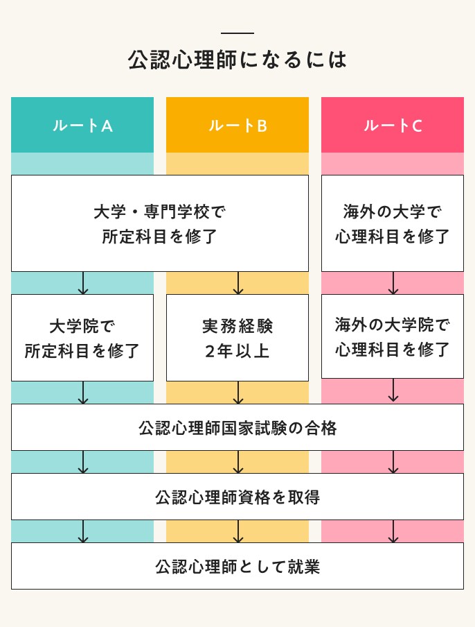 公認心理師になるには