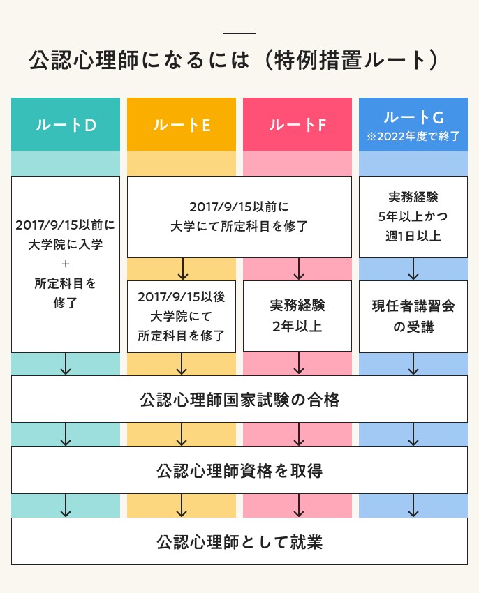 公認心理師になるには　特例措置ルート