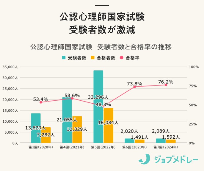 公認心理師国家試験の結果